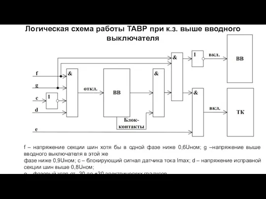 Логическая схема работы ТАВР при к.з. выше вводного выключателя f