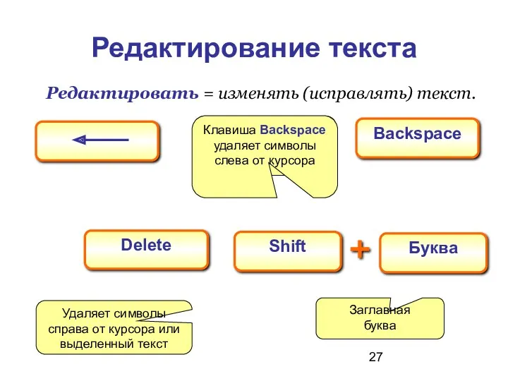 Редактирование текста Shift Delete Backspace Клавиша Backspace удаляет символы слева