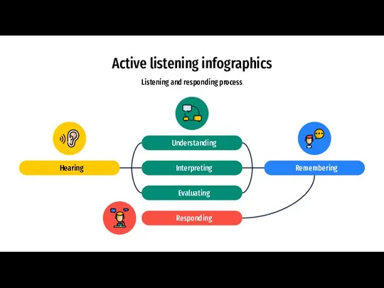 Active listening infographics Listening and responding process