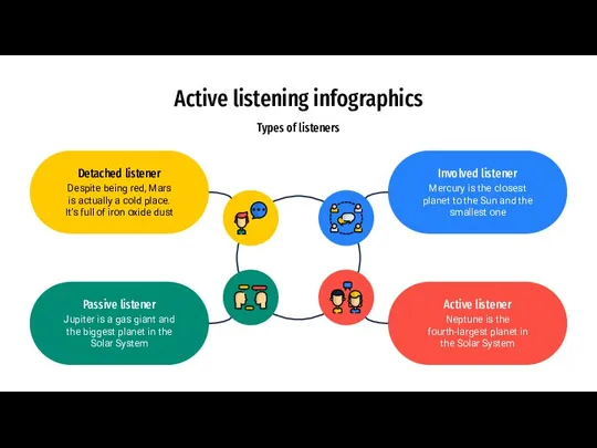 Active listening infographics Types of listeners