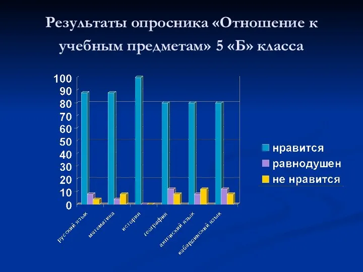 Результаты опросника «Отношение к учебным предметам» 5 «Б» класса