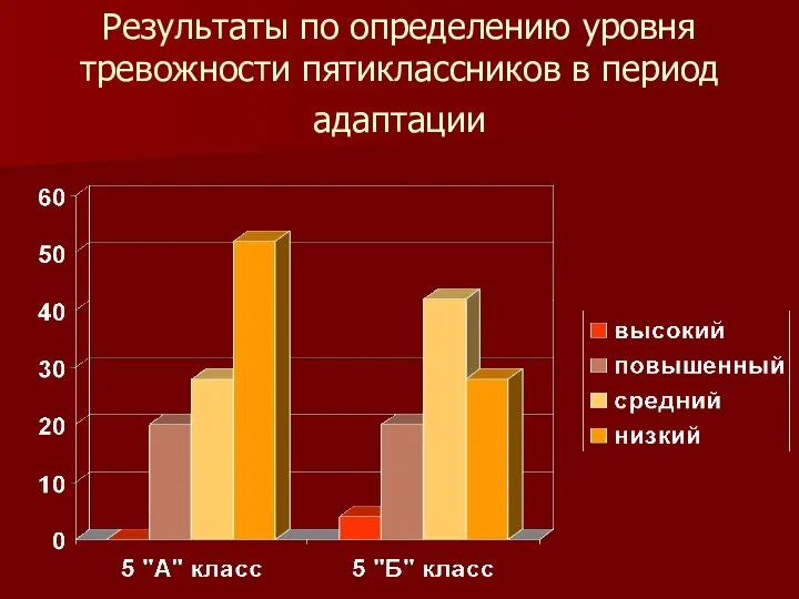 Результаты по определению уровня тревожности пятиклассников в период адаптации