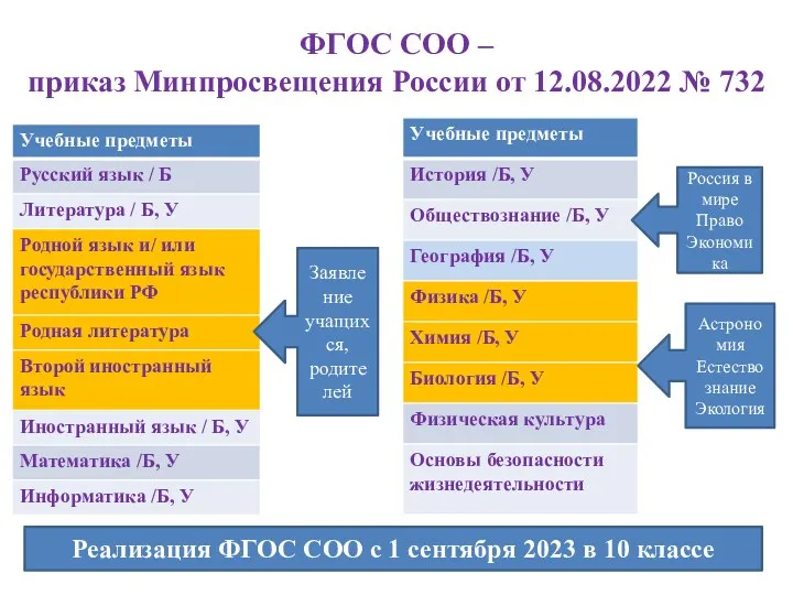 ФГОС СОО – приказ Минпросвещения России от 12.08.2022 № 732