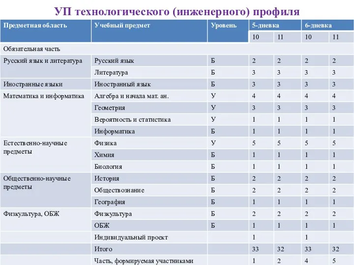 УП технологического (инженерного) профиля