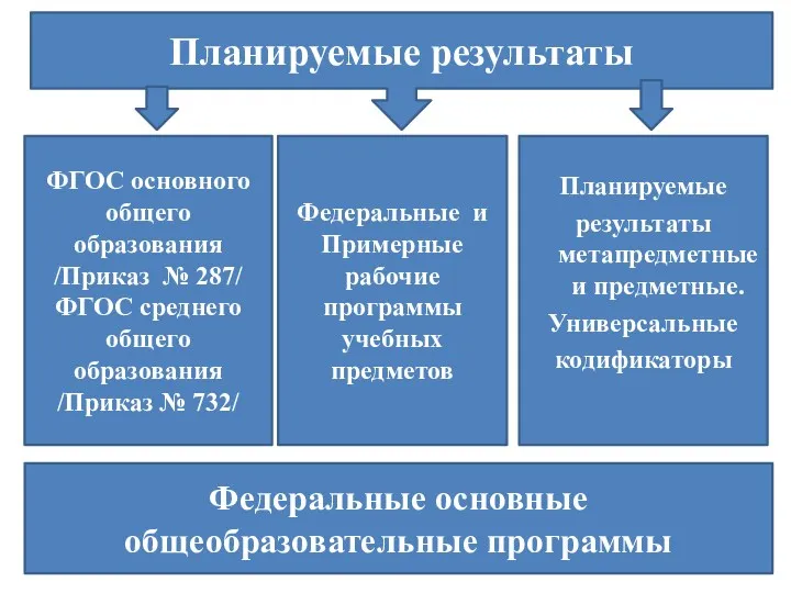 ФГОС основного общего образования /Приказ № 287/ ФГОС среднего общего