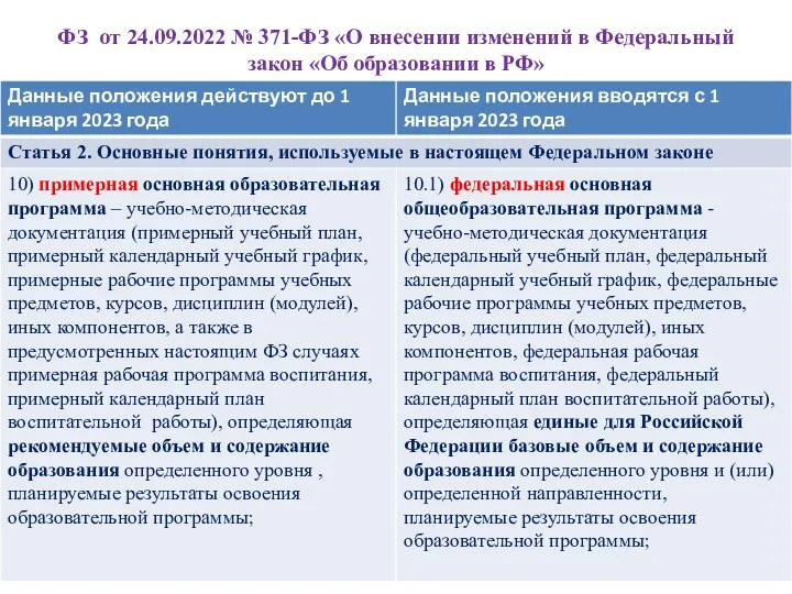 ФЗ от 24.09.2022 № 371-ФЗ «О внесении изменений в Федеральный закон «Об образовании в РФ»