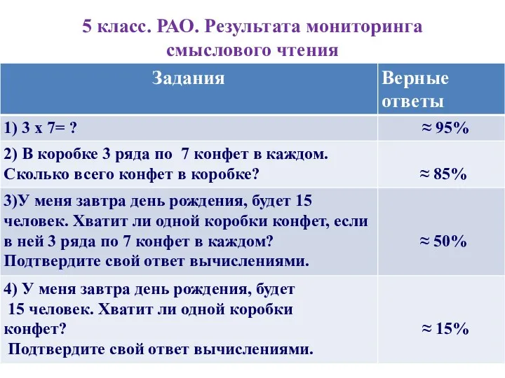 5 класс. РАО. Результата мониторинга смыслового чтения