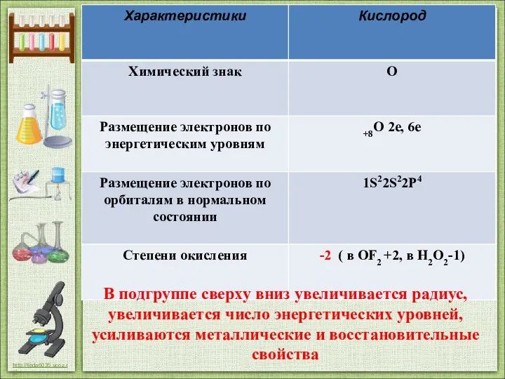 В подгруппе сверху вниз увеличивается радиус, увеличивается число энергетических уровней, усиливаются металлические и восстановительные свойства