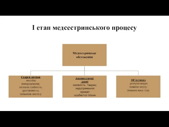 І етап медсестринського процесу