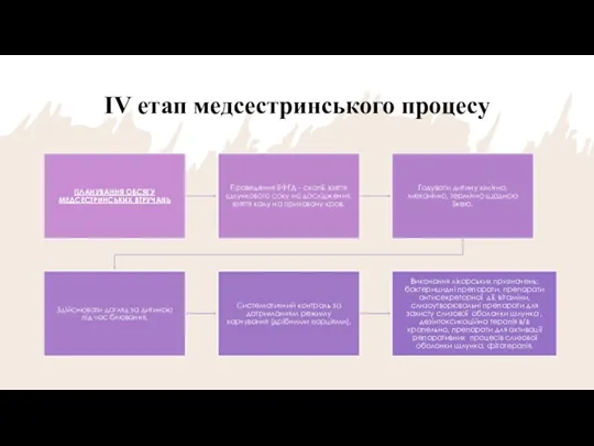 ІV етап медсестринського процесу