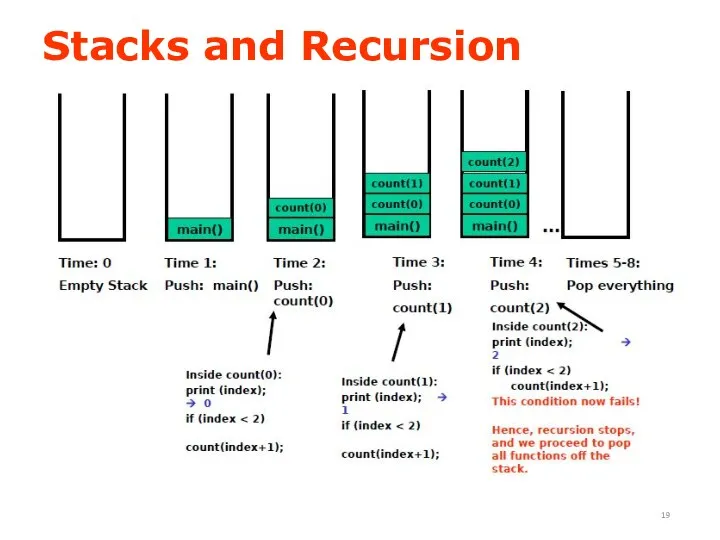 Stacks and Recursion