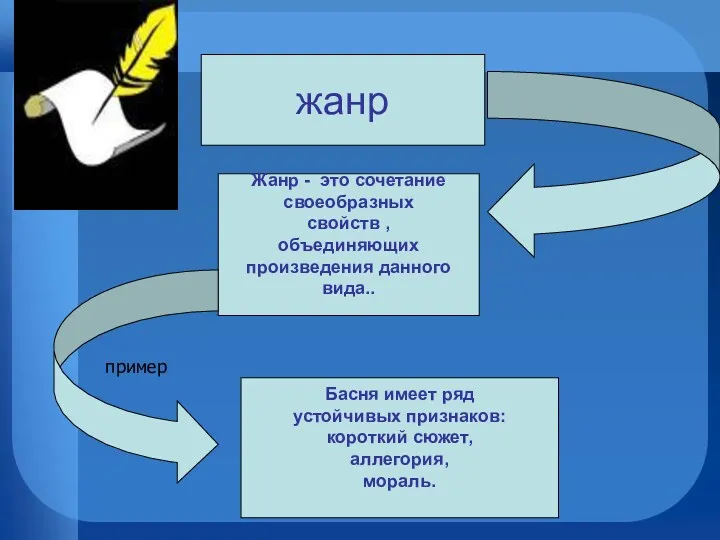 жанр Жанр - это сочетание своеобразных свойств , объединяющих произведения данного вида.. пример