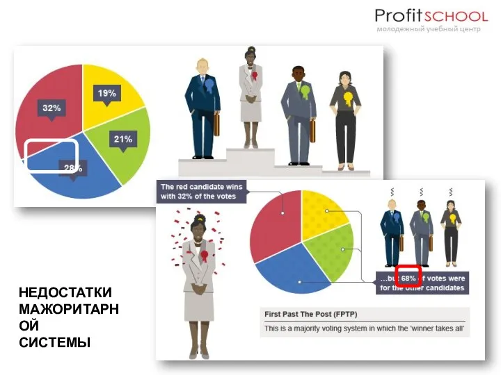 НЕДОСТАТКИ МАЖОРИТАРНОЙ СИСТЕМЫ