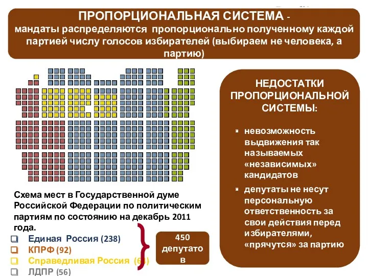 ПРОПОРЦИОНАЛЬНАЯ СИСТЕМА - мандаты распределяются пропорционально полученному каждой партией числу