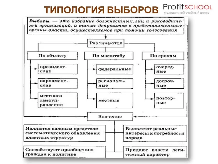 ТИПОЛОГИЯ ВЫБОРОВ