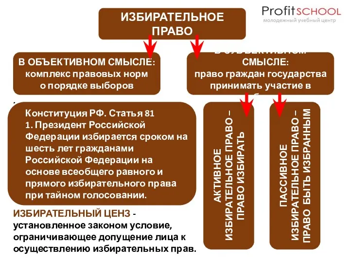 ИЗБИРАТЕЛЬНОЕ ПРАВО В ОБЪЕКТИВНОМ СМЫСЛЕ: комплекс правовых норм о порядке