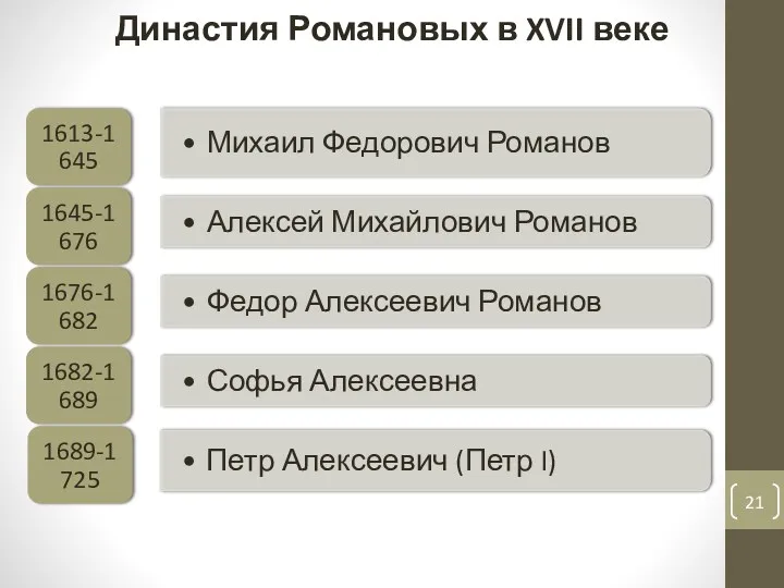 Династия Романовых в XVII веке