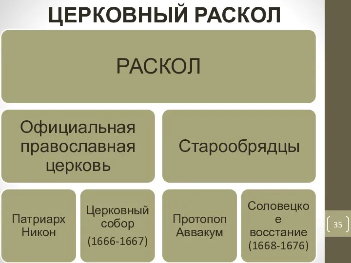 ЦЕРКОВНЫЙ РАСКОЛ