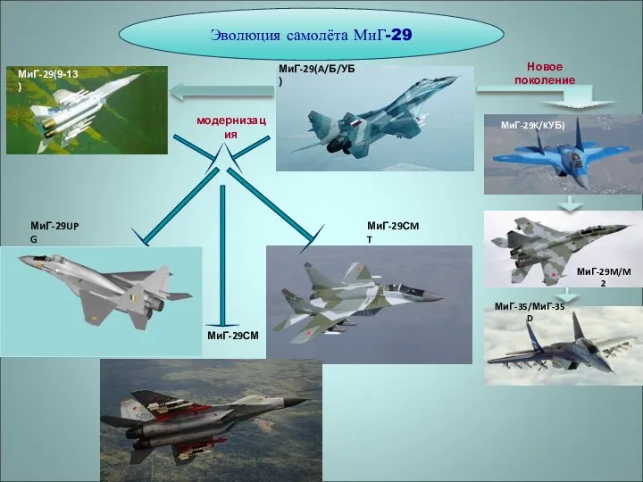 МиГ-29СMT МиГ-29(9-13) МиГ-29(A/Б/УБ) МиГ-29K/KУБ) МиГ-29M/M2 Новое поколение модернизация МиГ-29UPG МиГ-35/МиГ-35D МиГ-29СМ Эволюция самолёта МиГ-29