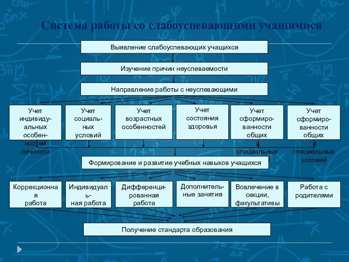 Система работы со слабоуспевающими учащимися Выявление слабоуспевающих учащихся Изучение причин