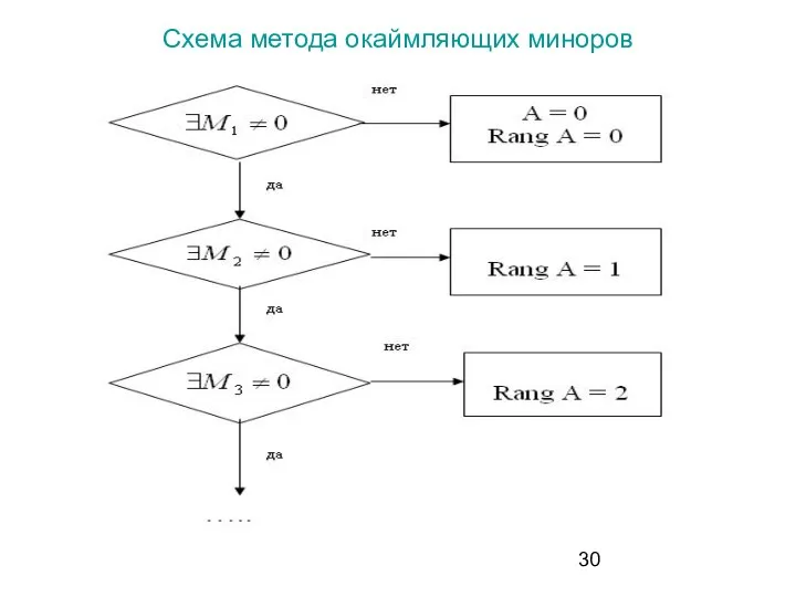 Схема метода окаймляющих миноров