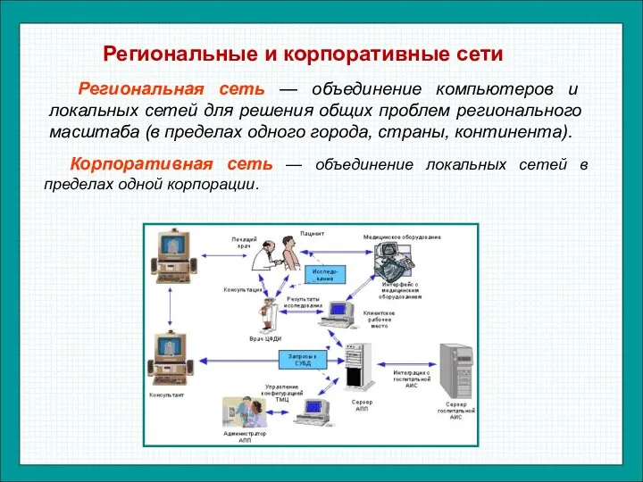 Региональные и корпоративные сети Региональная сеть — объединение компьютеров и