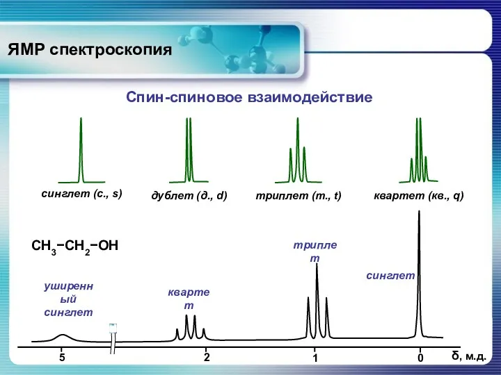 ЯМР спектроскопия Спин-спиновое взаимодействие CH3−CH2−OH