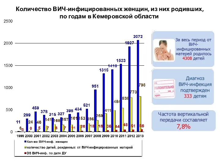 Количество ВИЧ-инфицированных женщин, из них родивших, по годам в Кемеровской области Частота вертикальной передачи составляет 7,8%