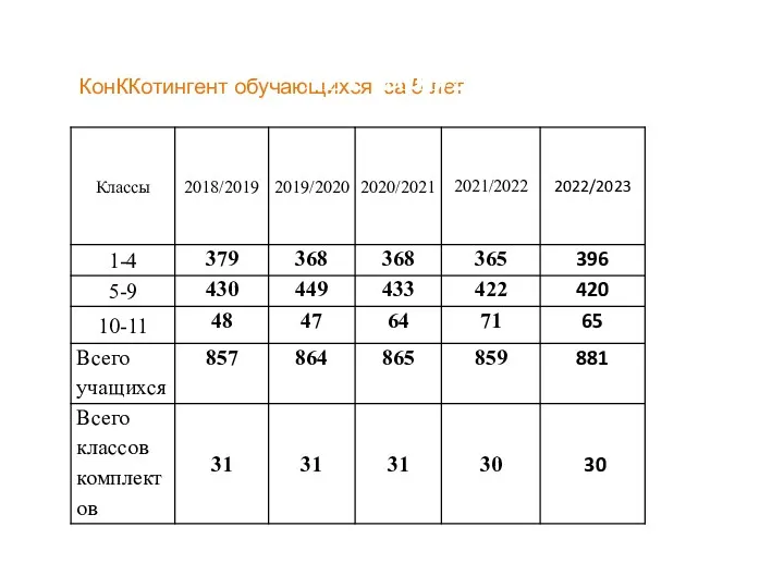 КонККотингент обучающихся за 5 лет КОНТИНГЕНТ ОБУЧАЮЩИХСЯ ЛИЦЕЯ ЗА 5 ЛЕТ (2018/2023)