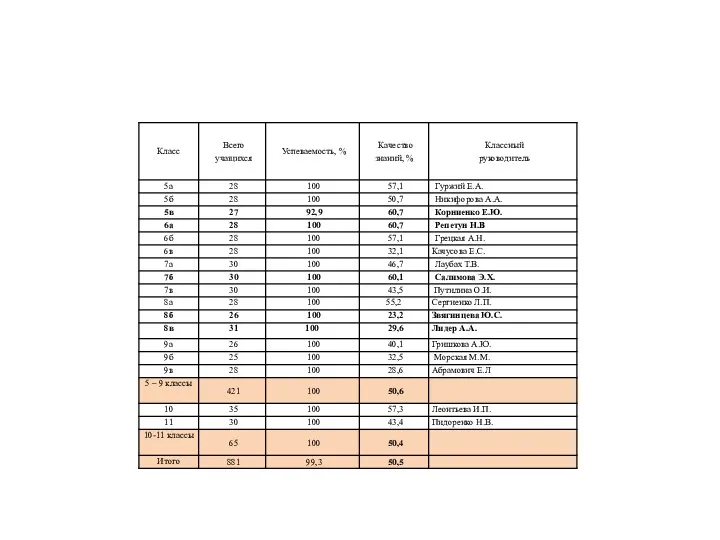 Итоги успеваемости по классам за 2022/2023 учебный год
