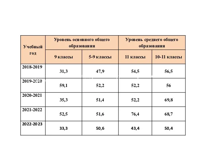 Динамика качества знаний (%) Динамика качества знаний (%) учащихся по уровням образования за 5 лет