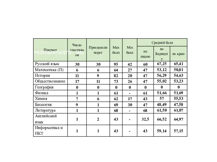 Результаты ЕГЭ 2023 РЕЗУЛЬТАТЫ ЕГЭ – 2023