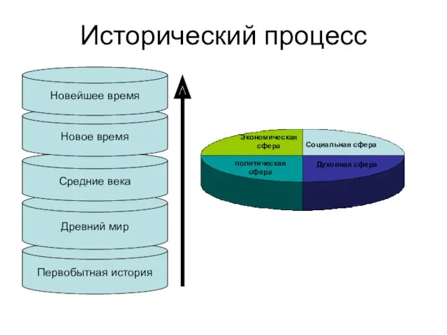 Исторический процесс Первобытная история Древний мир Средние века Новое время