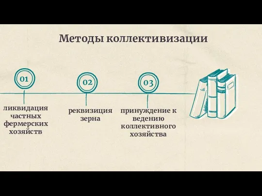 Методы коллективизации реквизиция зерна ликвидация частных фермерских хозяйств 01 02 03 принуждение к ведению коллективного хозяйства