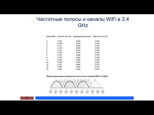 Частотные полосы и каналы WiFi в 2.4 GHz ВТ