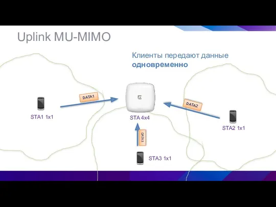 STA2 1x1 STA 4x4 Клиенты передают данные одновременно Uplink MU-MIMO