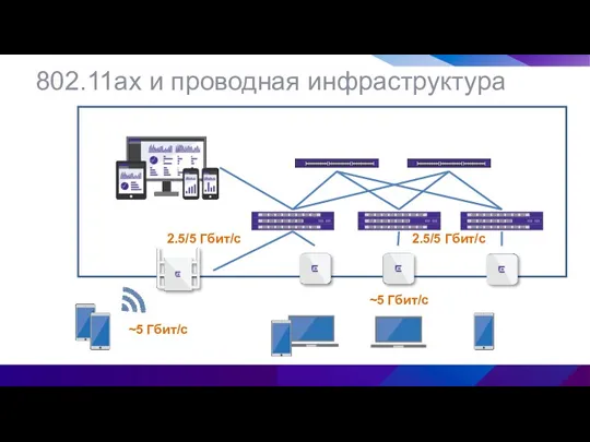 802.11ax и проводная инфраструктура ~5 Гбит/с 2.5/5 Гбит/с ~5 Гбит/с 2.5/5 Гбит/с