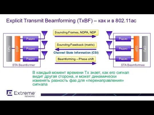 Explicit Transmit Beamforming (TxBF) – как и в 802.11ac Sounding