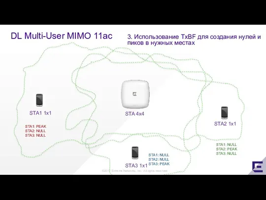 DL Multi-User MIMO 11ac STA2 1x1 STA 4x4 3. Использование