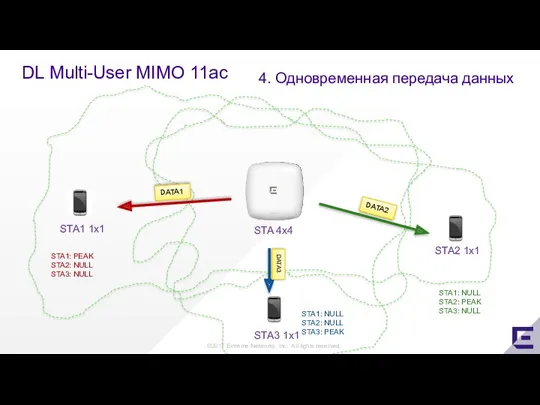 DL Multi-User MIMO 11ac STA2 1x1 STA 4x4 4. Одновременная