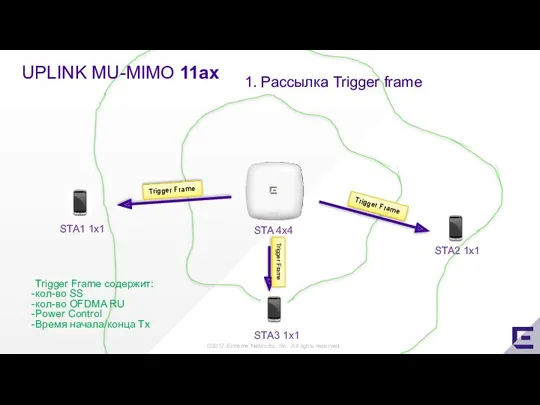 STA2 1x1 STA 4x4 1. Рассылка Trigger frame UPLINK MU-MIMO