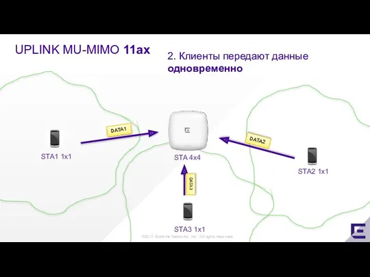UPLINK MU-MIMO 11ax STA2 1x1 STA 4x4 2. Клиенты передают данные одновременно
