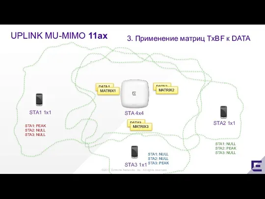 UPLINK MU-MIMO 11ax STA2 1x1 STA 4x4 3. Применение матриц