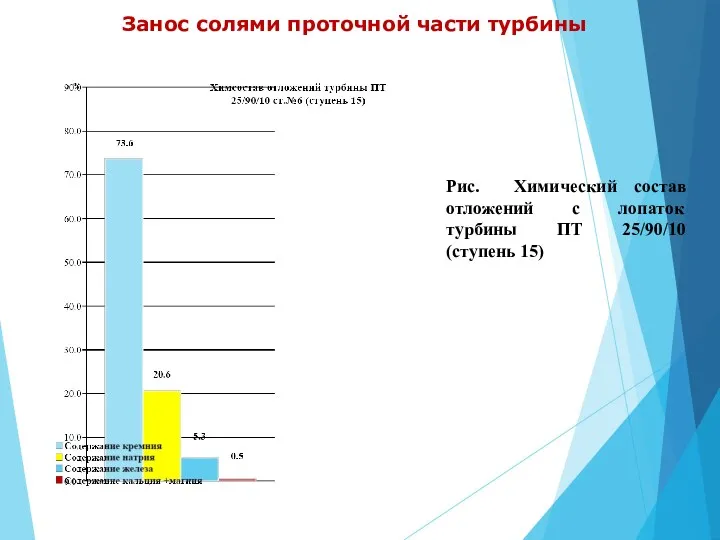 Занос солями проточной части турбины Рис. Химический состав отложений с лопаток турбины ПТ 25/90/10 (ступень 15)