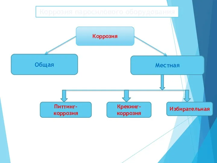 Коррозия паросилового оборудования Коррозия Общая Местная Питтинг-коррозия Крекинг-коррозия Избирательная