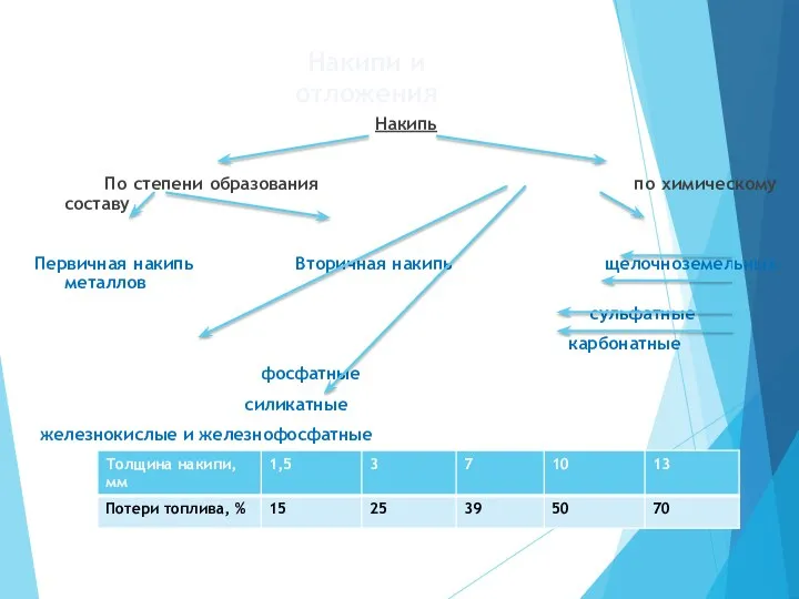 Накипь По степени образования по химическому составу Первичная накипь Вторичная