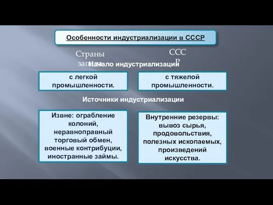 с легкой промышленности. с тяжелой промышленности. Начало индустриализации Источники индустриализации