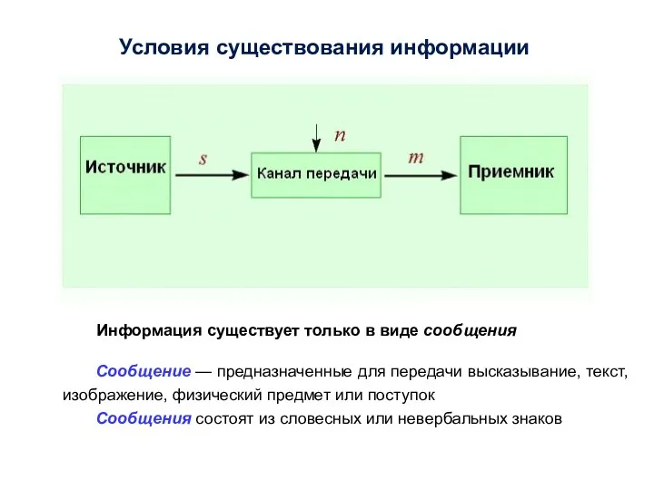 Условия существования информации Информация существует только в виде сообщения Сообщение