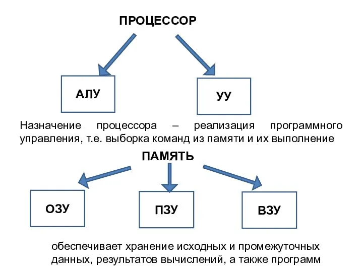 Назначение процессора – реализация программного управления, т.е. выборка команд из