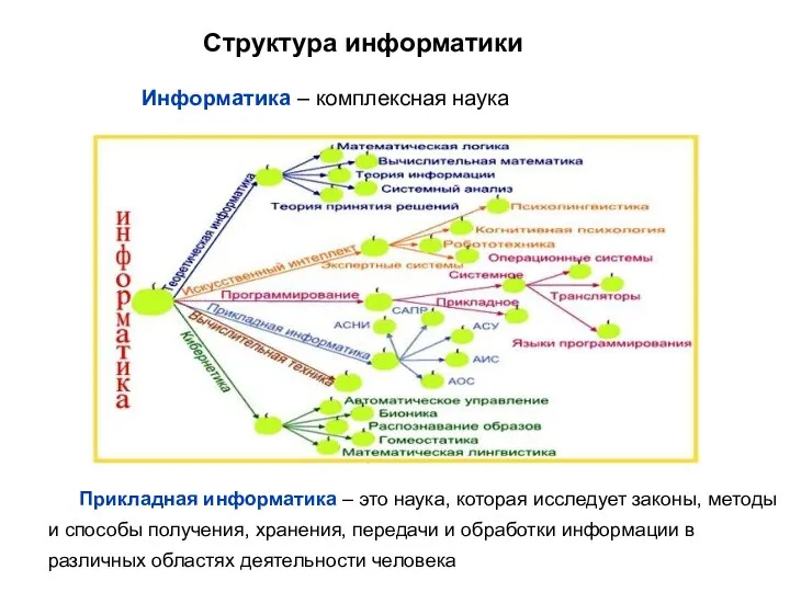 Структура информатики Информатика – комплексная наука Прикладная информатика – это